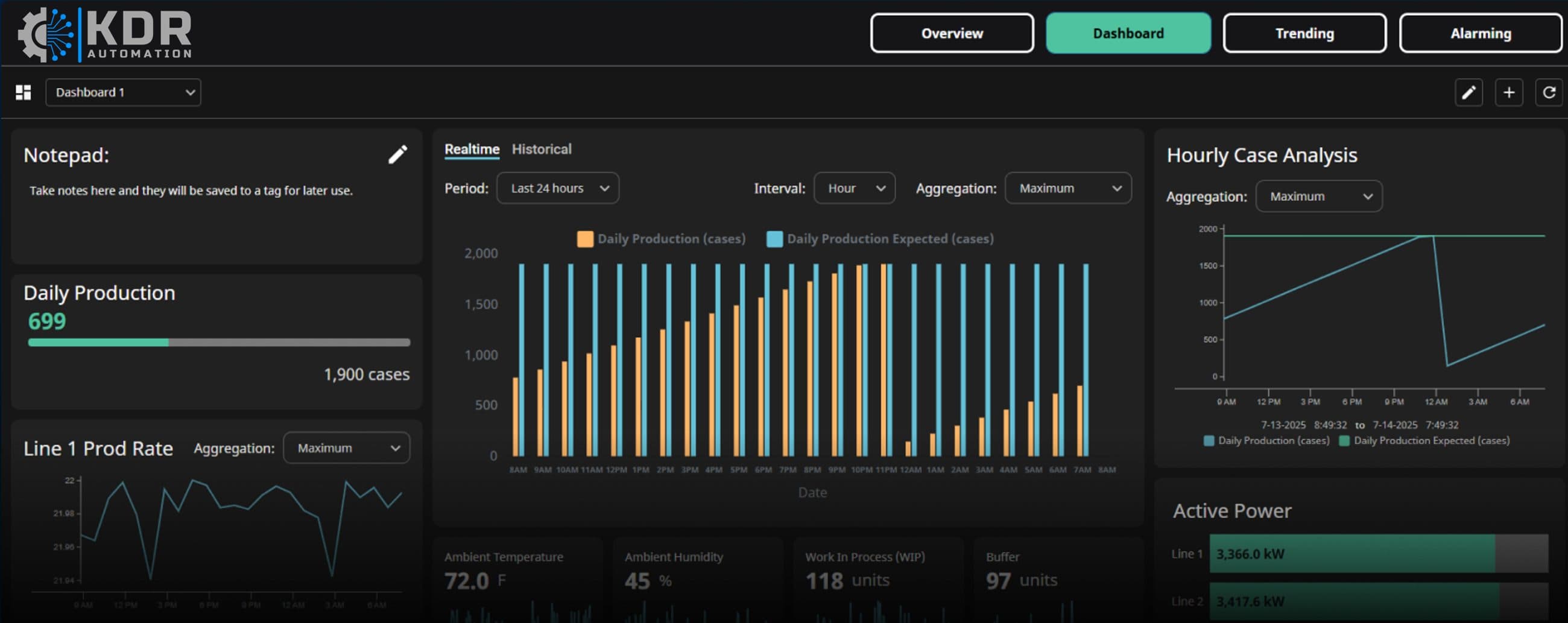 Ignition production dashboard showing daily production against target, line rates and power use